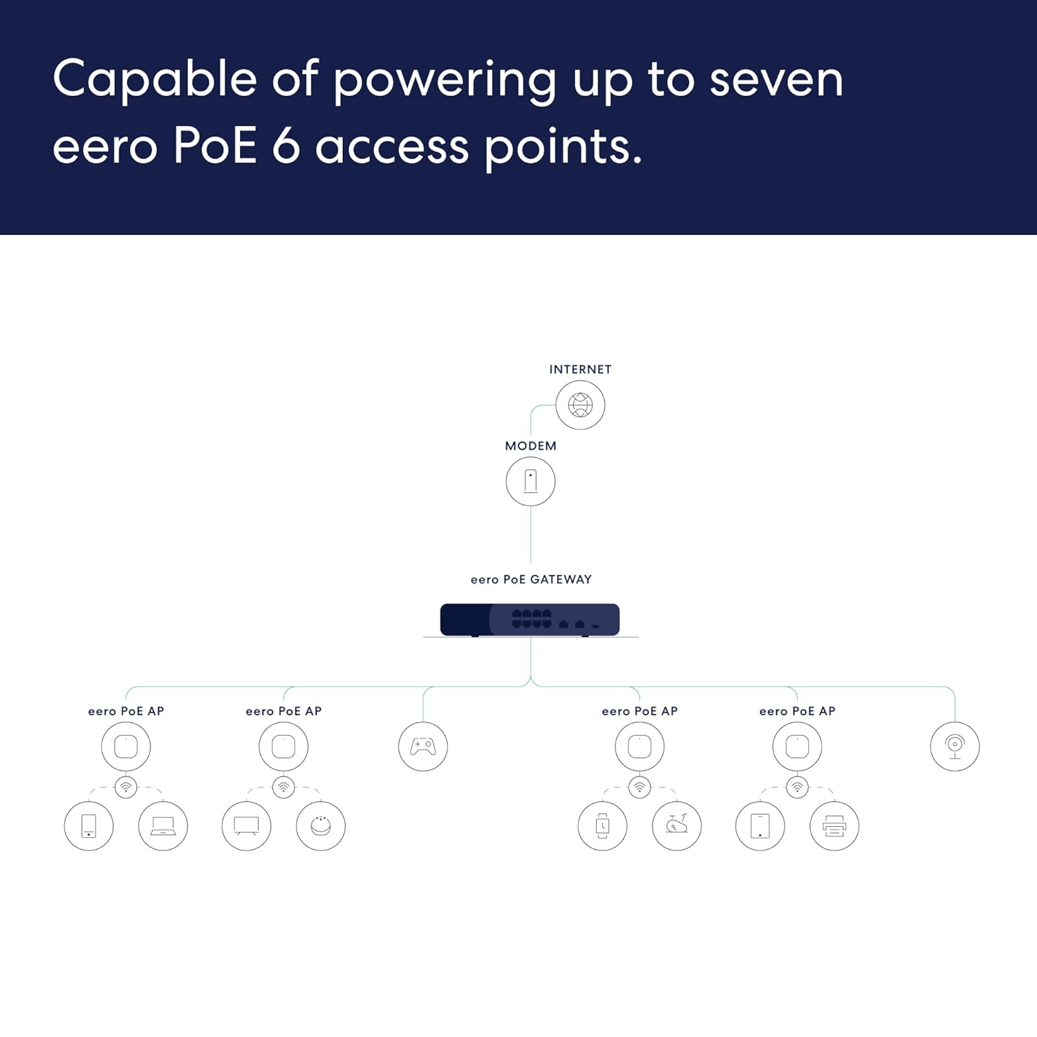 eero PoE Gateway - 10-port eero router and PoE switch (Two 10 GbE ports, eight 2.5 GbE PoE ports)